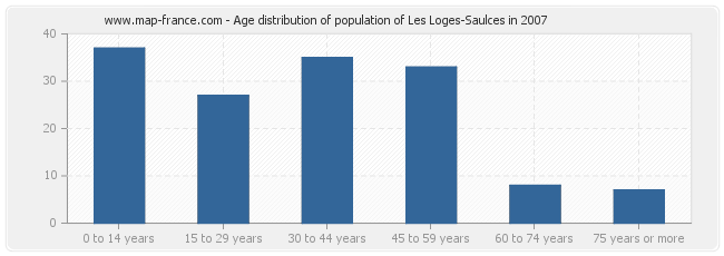 Age distribution of population of Les Loges-Saulces in 2007